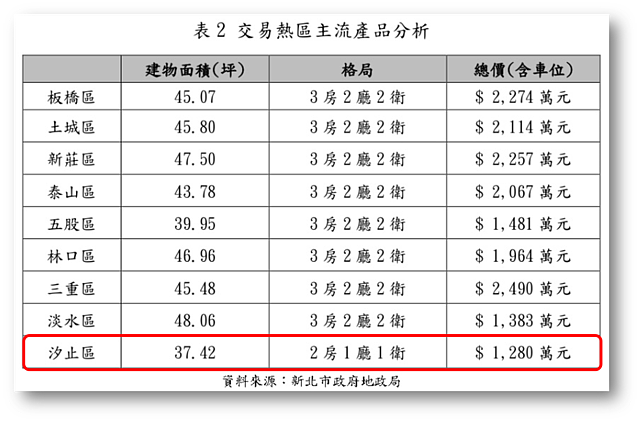 新北市第三季預售屋交易熱區主流產品分析